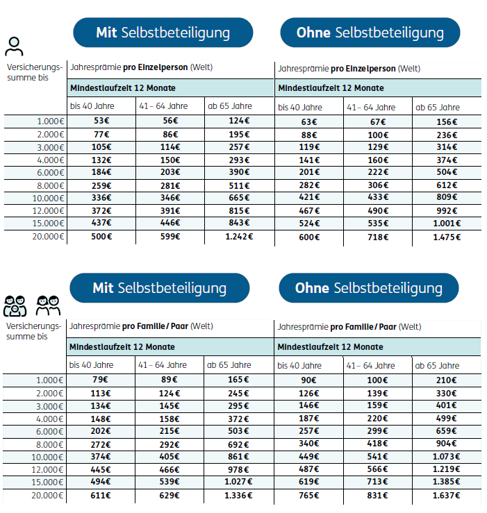 Preistabelle Rundumsorglos Reiseschutz