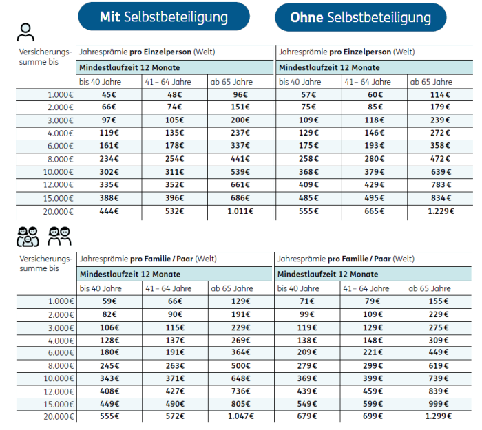 Die Preistabelle der ERGO Jahresreiseversicherung
