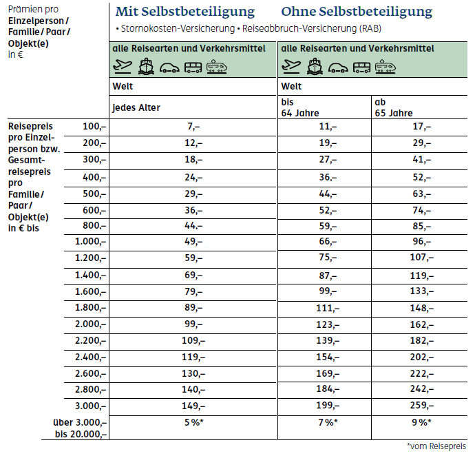 Was kostet die Reiserücktrittsversicherung?