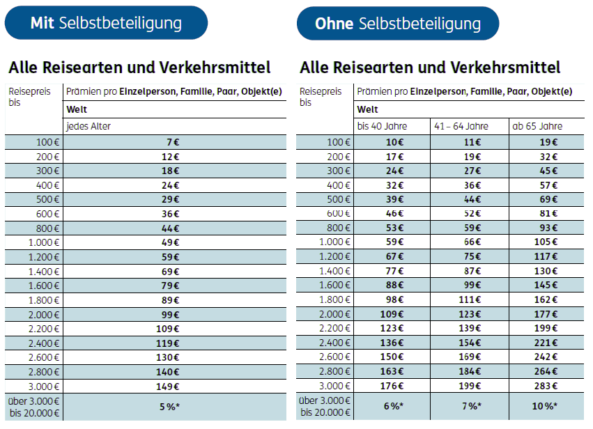 Was kostet die Reiserücktrittsversicherung?